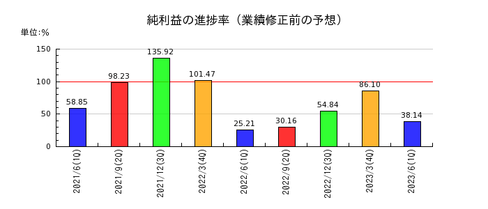 日本ピストンリングの純利益の進捗率