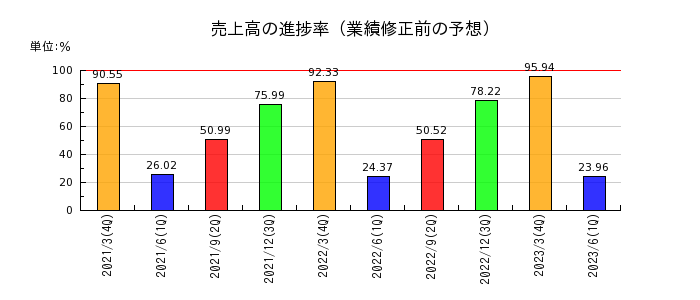 日本ピストンリングの売上高の進捗率