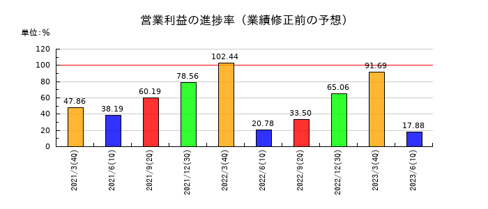 リケンの営業利益の進捗率