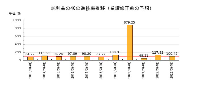 業績修正前の純利益の4Q進捗率推移