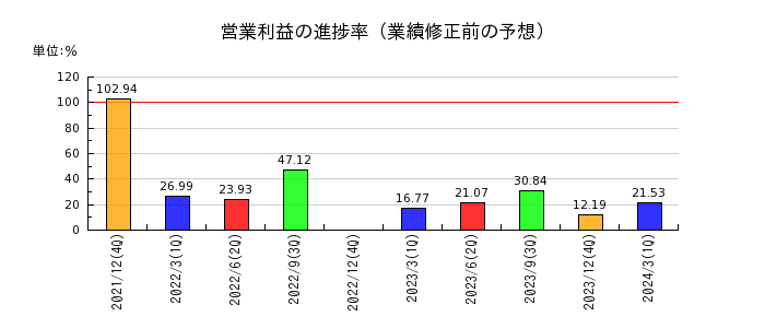 ツバキ・ナカシマの営業利益の進捗率