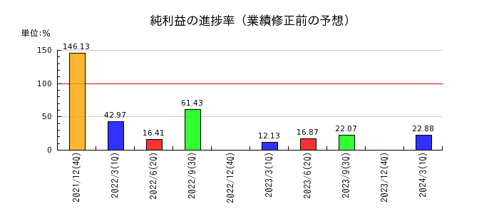 ツバキ・ナカシマの純利益の進捗率