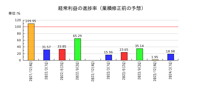 ツバキ・ナカシマの経常利益の進捗率