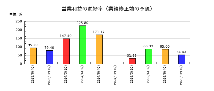 TVEの営業利益の進捗率