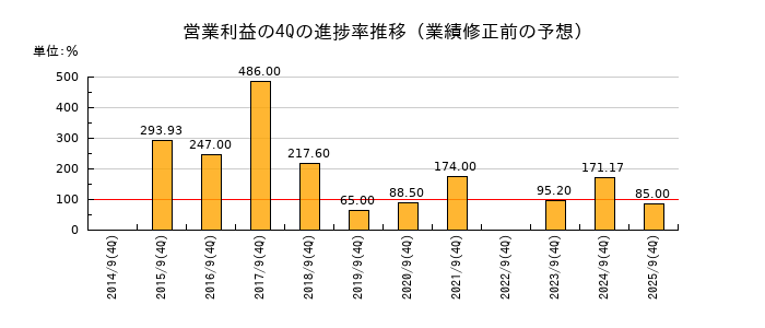 業績修正前の営業利益の4Q進捗率推移