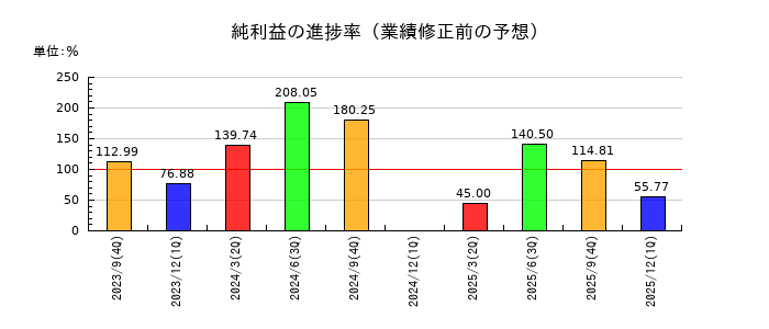 TVEの純利益の進捗率