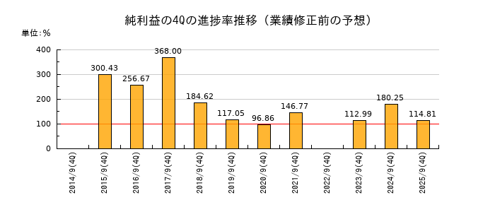 業績修正前の純利益の4Q進捗率推移