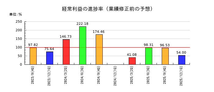 TVEの経常利益の進捗率