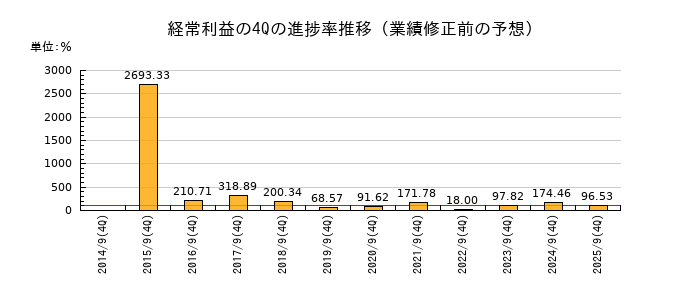 業績修正前の経常利益の4Q進捗率推移