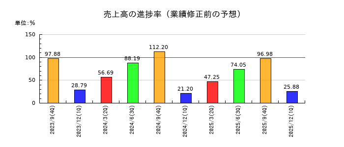 TVEの売上高の進捗率