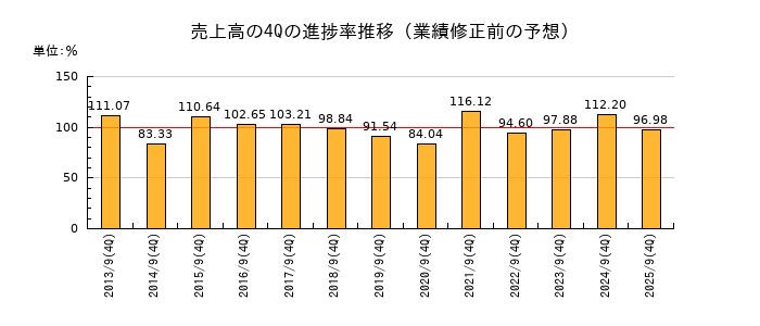 業績修正前の売上高の4Q進捗率推移