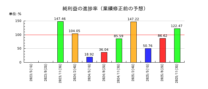 放電精密加工研究所の純利益の進捗率
