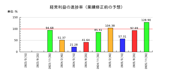 放電精密加工研究所の経常利益の進捗率