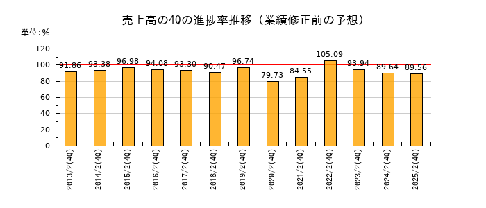 業績修正前の売上高の4Q進捗率推移