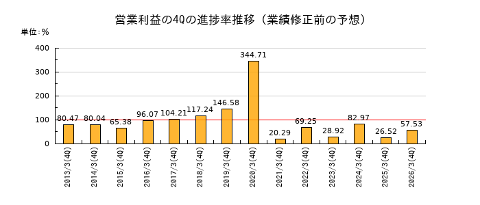 業績修正前の営業利益の4Q進捗率推移