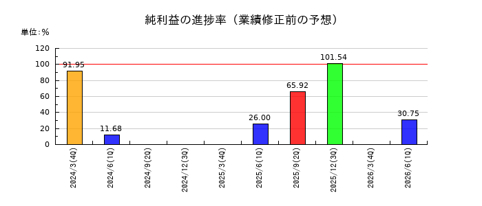 大豊工業の純利益の進捗率