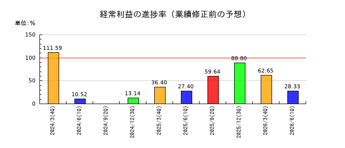 大豊工業の経常利益の進捗率