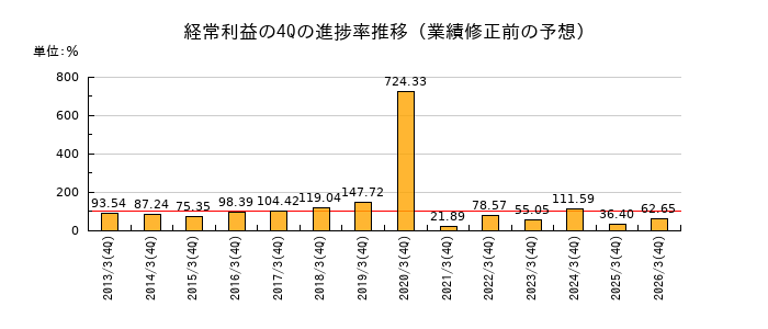 業績修正前の経常利益の4Q進捗率推移