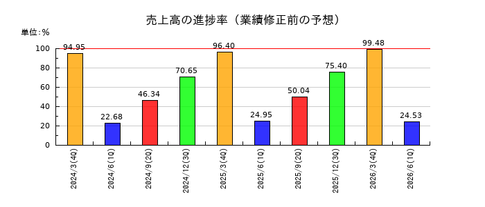 大豊工業の売上高の進捗率