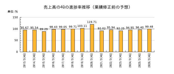 業績修正前の売上高の4Q進捗率推移