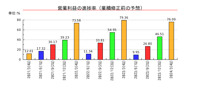 日本精工の営業利益の進捗率