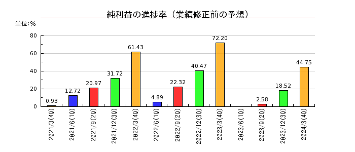 日本精工の純利益の進捗率