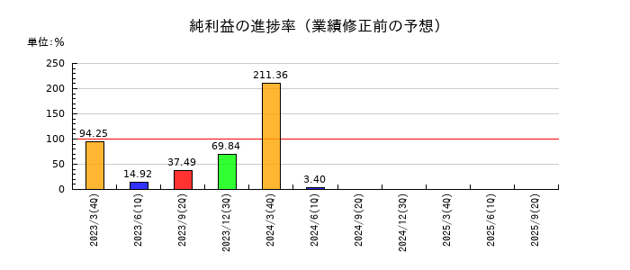 NTNの純利益の進捗率