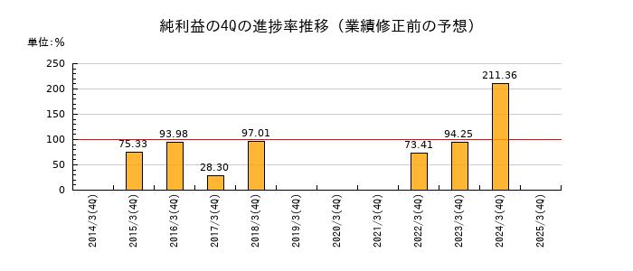 業績修正前の純利益の4Q進捗率推移