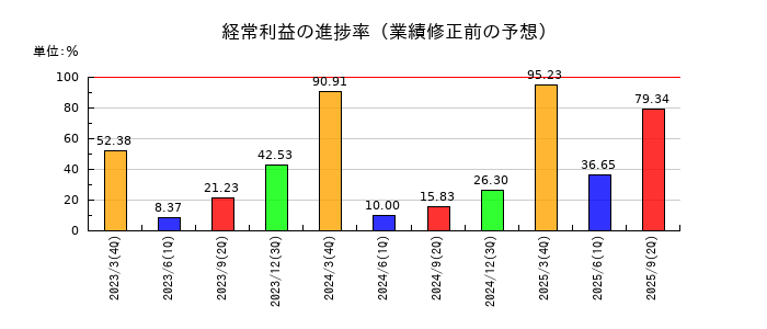 NTNの経常利益の進捗率