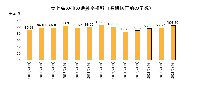 業績修正前の売上高の4Q進捗率推移