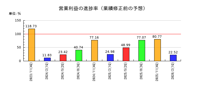 不二越の営業利益の進捗率