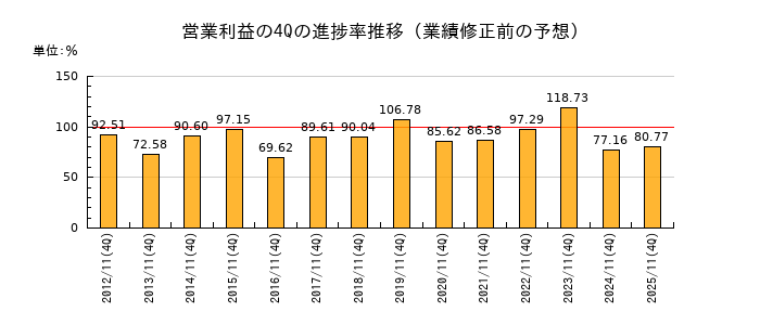 業績修正前の営業利益の4Q進捗率推移