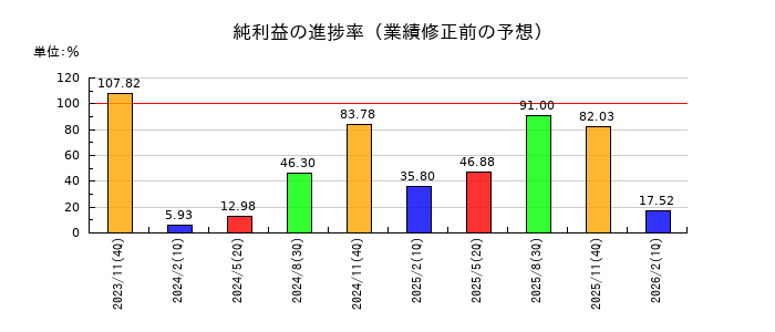 不二越の純利益の進捗率