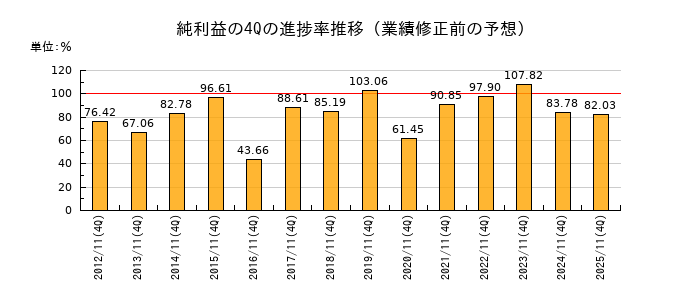 業績修正前の純利益の4Q進捗率推移