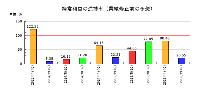 不二越の経常利益の進捗率