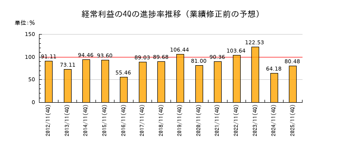 業績修正前の経常利益の4Q進捗率推移