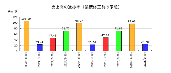 不二越の売上高の進捗率