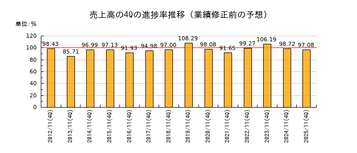 業績修正前の売上高の4Q進捗率推移