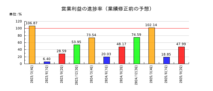 ミネベアミツミの営業利益の進捗率