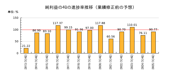 業績修正前の純利益の4Q進捗率推移