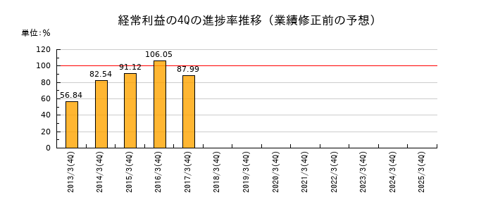 業績修正前の経常利益の4Q進捗率推移