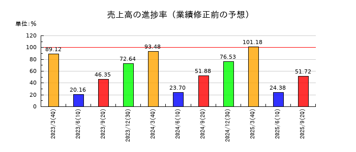 ミネベアミツミの売上高の進捗率
