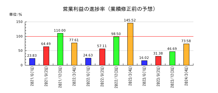 日本トムソンの営業利益の進捗率