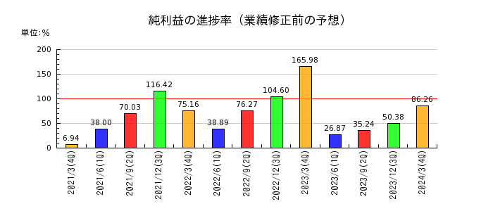 日本トムソンの純利益の進捗率