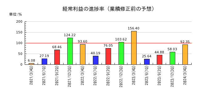 日本トムソンの経常利益の進捗率