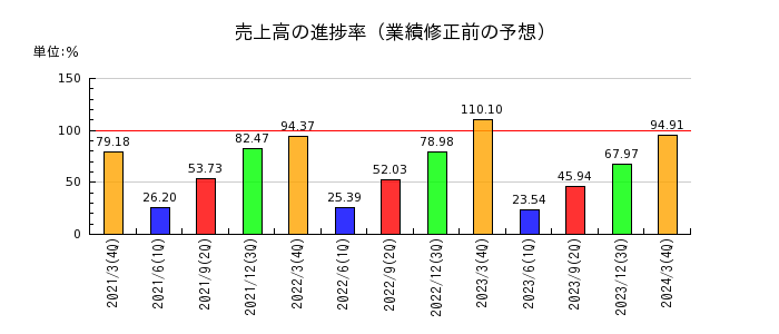 日本トムソンの売上高の進捗率