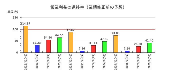 THKの営業利益の進捗率