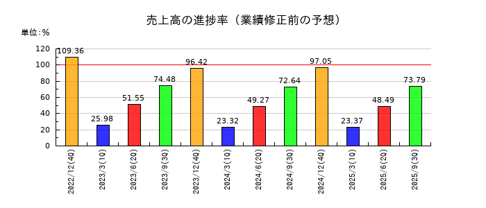 THKの売上高の進捗率