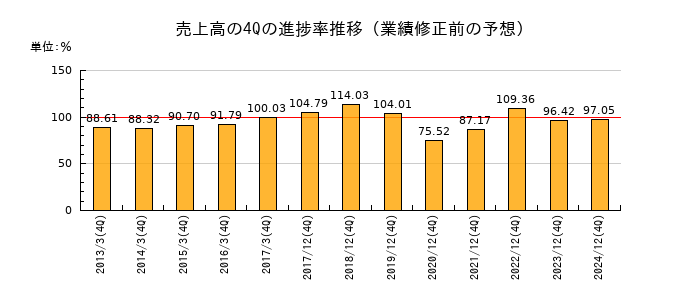 業績修正前の売上高の4Q進捗率推移