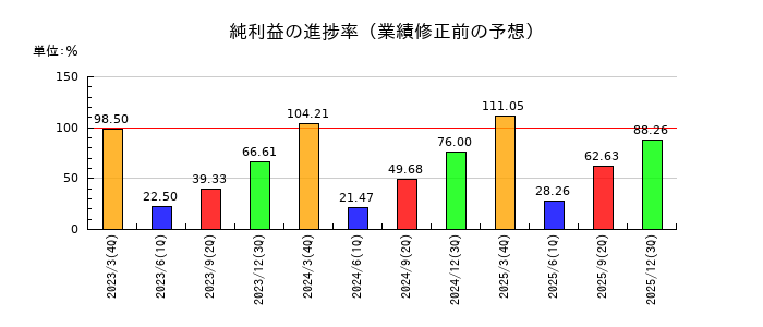KVKの純利益の進捗率